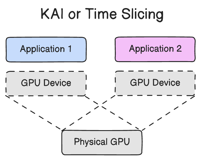 Self-Service Fractional GPUs with Rafay GPU PaaS - Rafay Product ...