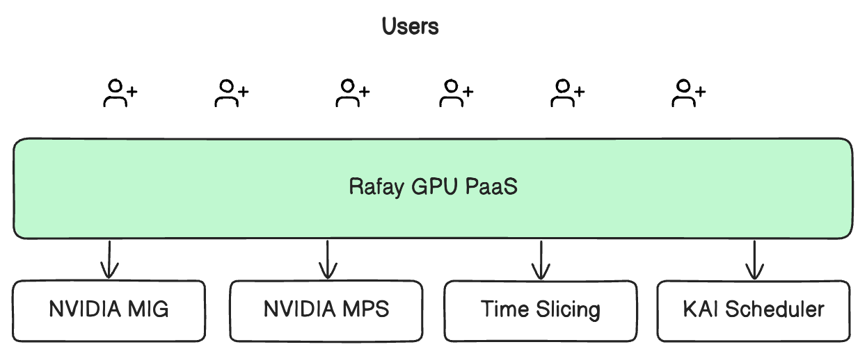 Rafay Integrations