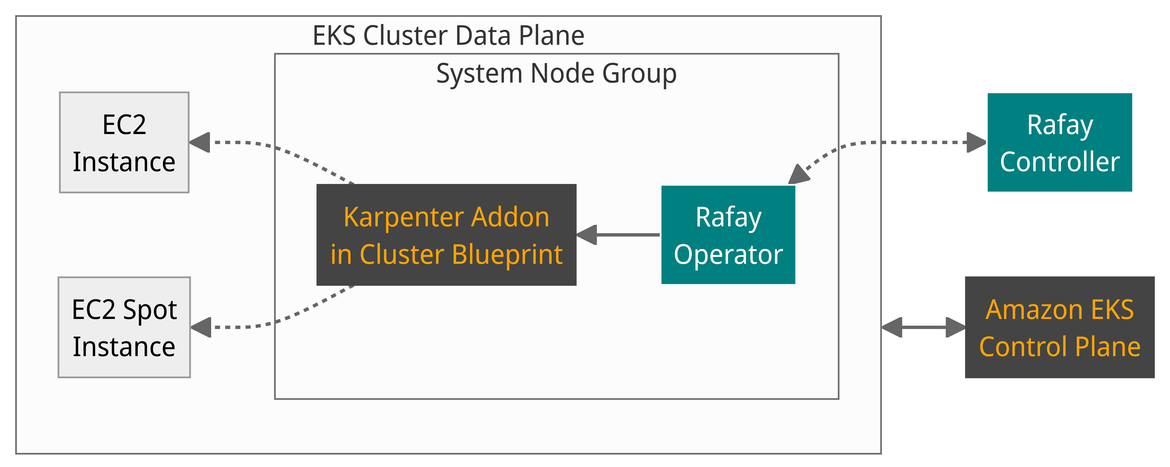 Rafay with Karpenter