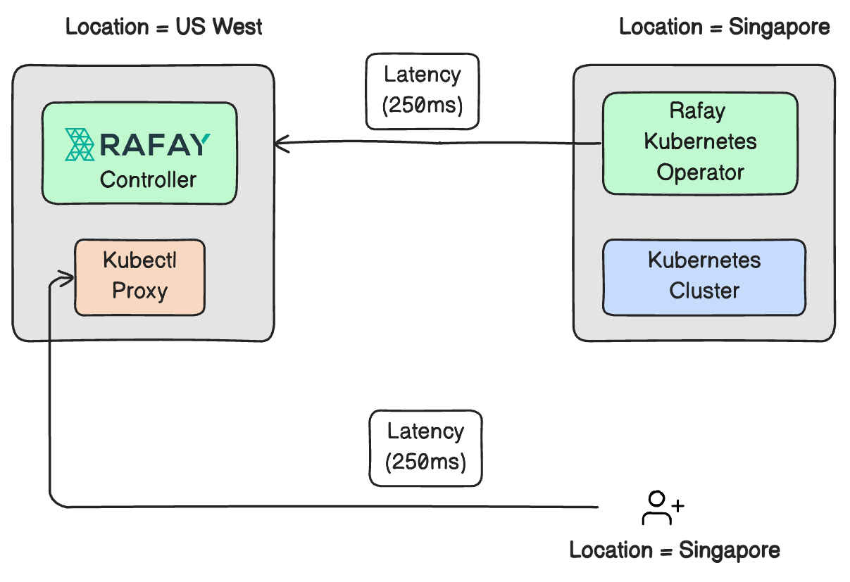 Centralized Proxy