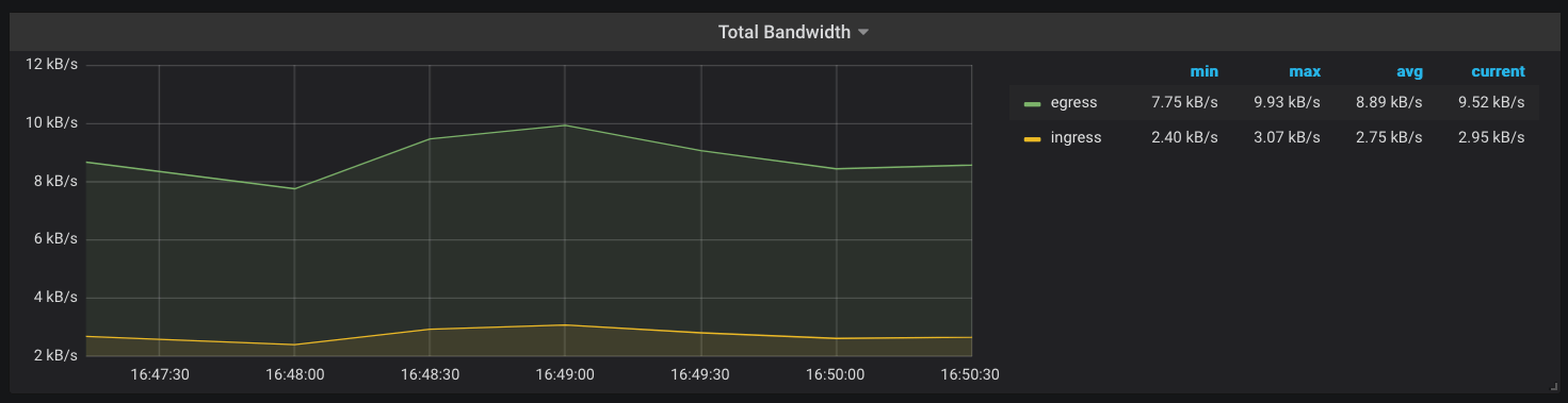 Total Bandwidth