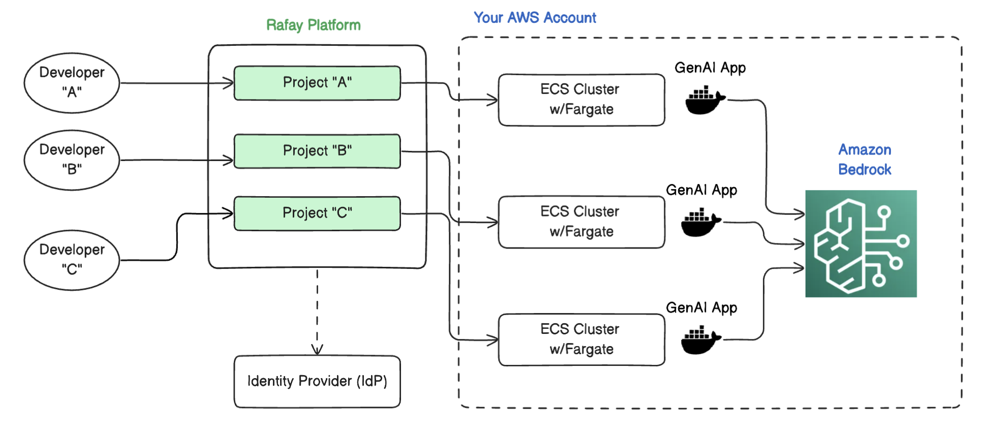 Gen AI on Amazon ECS