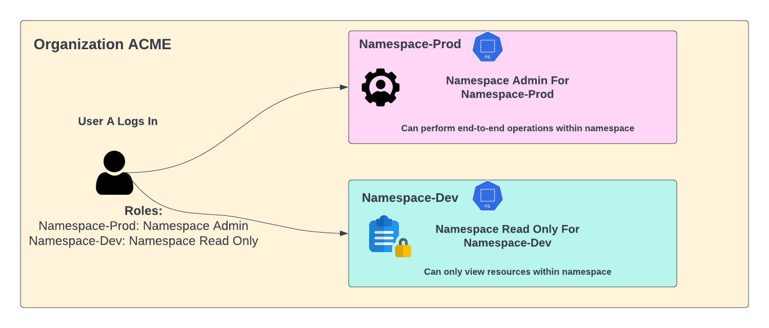 Namespace Role