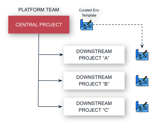 Centralized Management