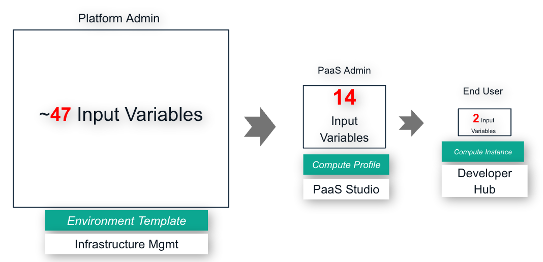 Progressive Templating